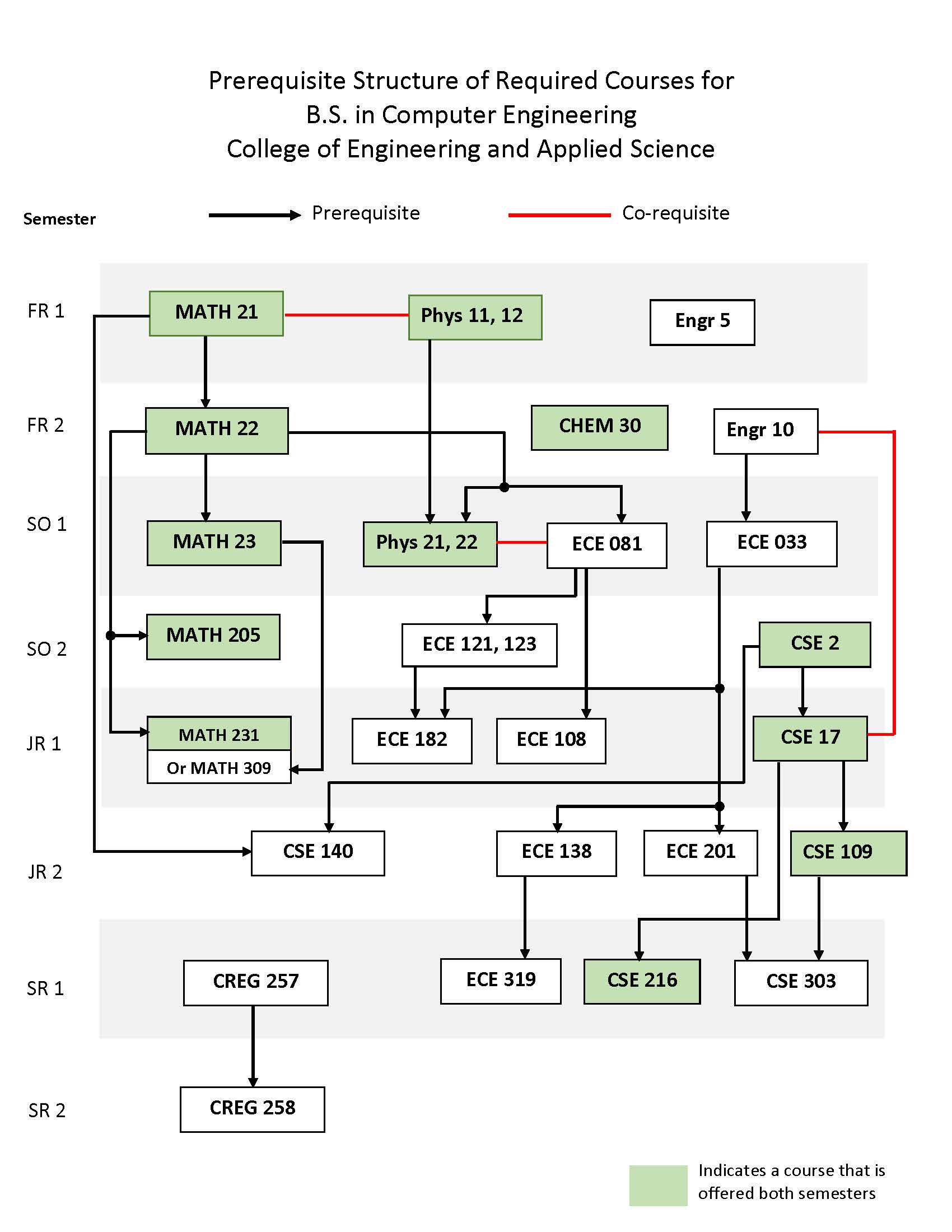 CE Curriculum & Flowchart | P.C. Rossin College Of Engineering ...